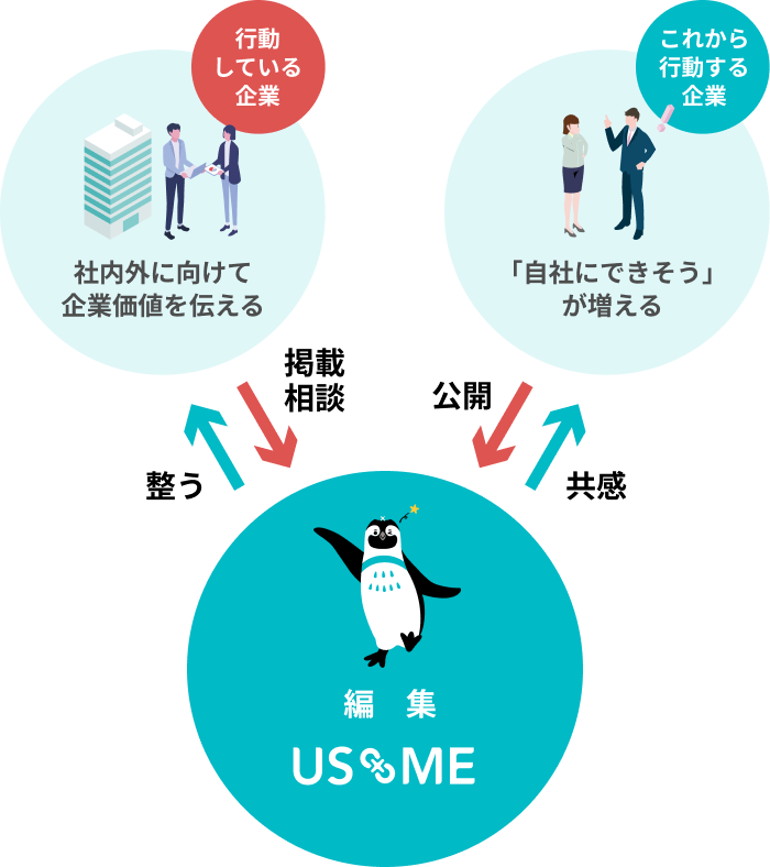 USMEが生み出す循環イメージ画像