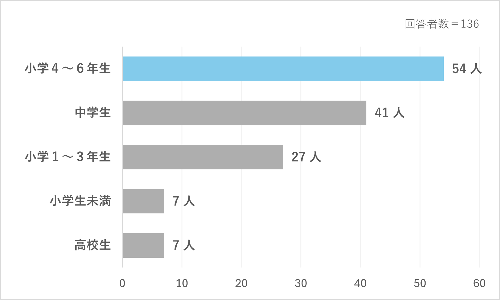 「子どもにスマホを持たせて、正直どうだった？」、｜働く女性に聞いた答えとはイメージ画像