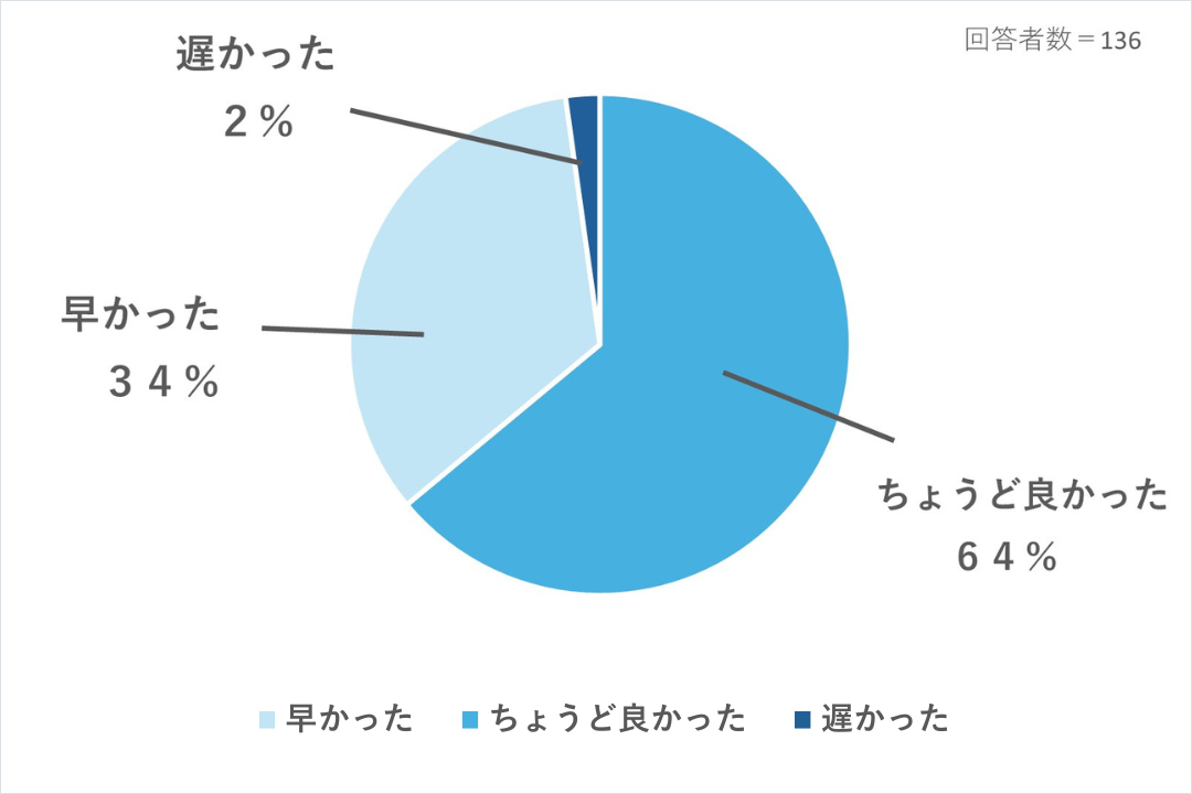 「子どもにスマホを持たせて、正直どうだった？」、｜働く女性に聞いた答えとはイメージ画像