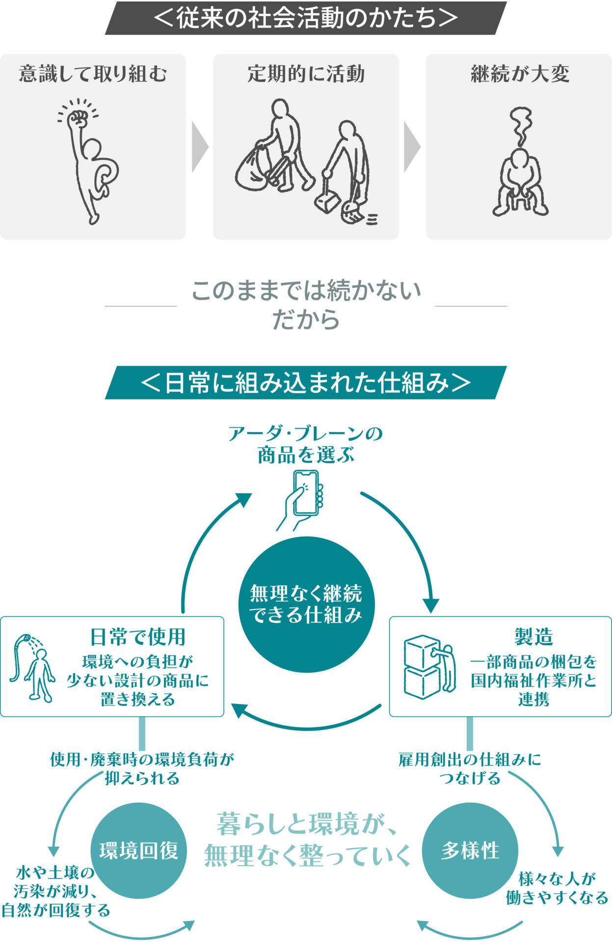 環境配慮は、頑張るものではない。｜行動は“設計”で変わる。アーダ・ブレーンの実践イメージ画像