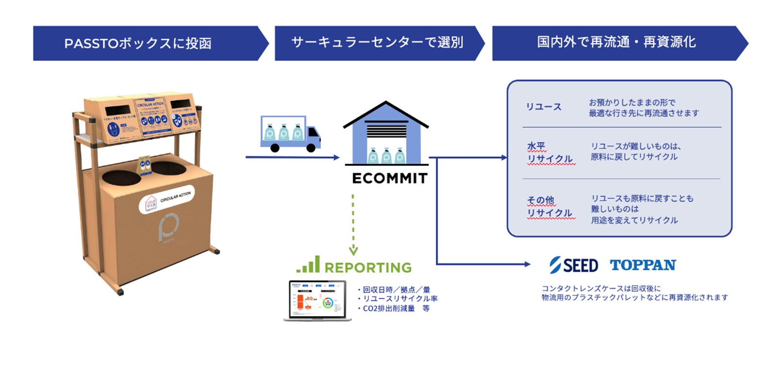 三井不動産×ECOMMIT、｜“処分に困るもの”の循環へ新たな挑戦イメージ画像