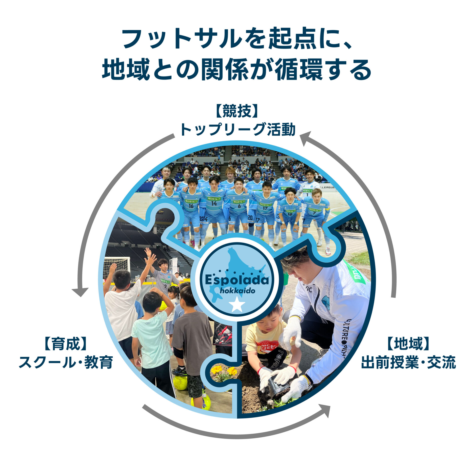 フットサルから、関係が広がる。地域を動かす仕組み｜エスポラーダ北海道イメージ画像