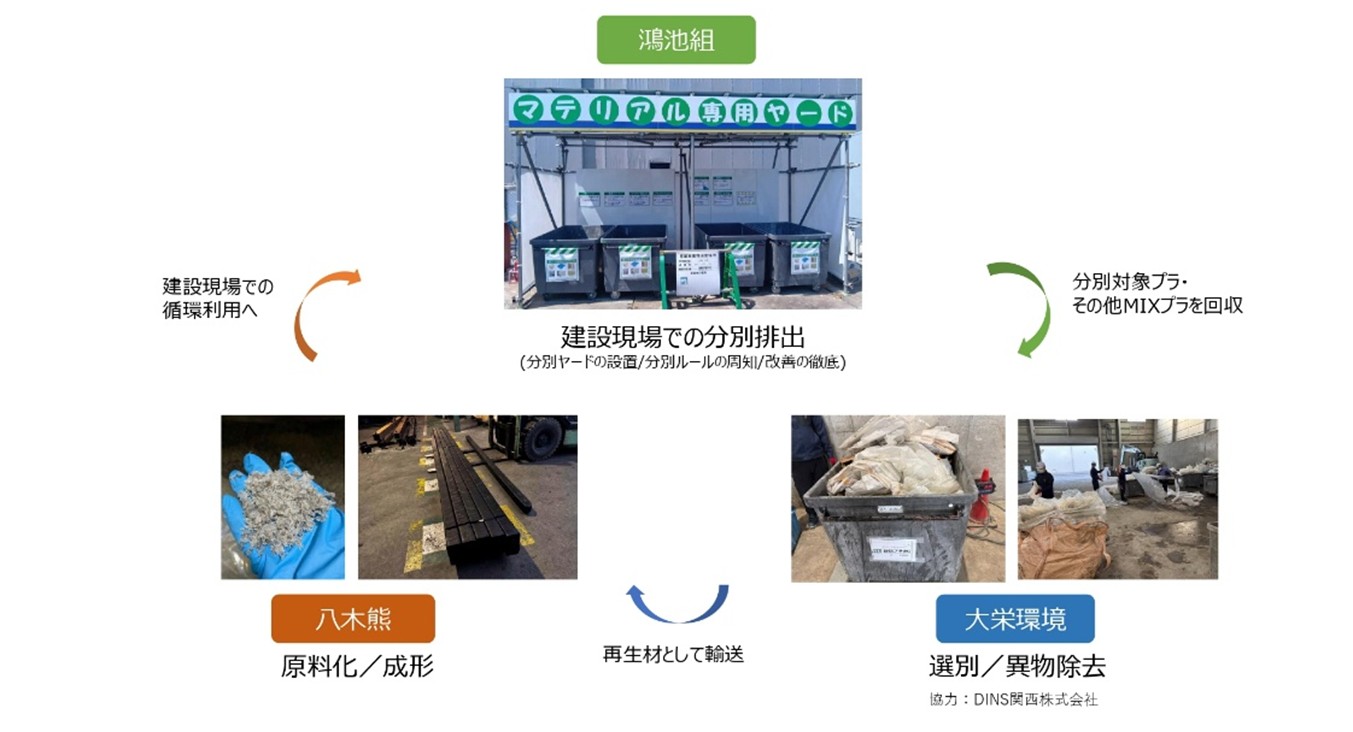 建設現場の分別で約3倍の｜廃プラスチックを回収、再資源にイメージ画像