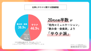 20代は“飲みニケーション”よりサウナ派？｜若手との職場交流にヒント