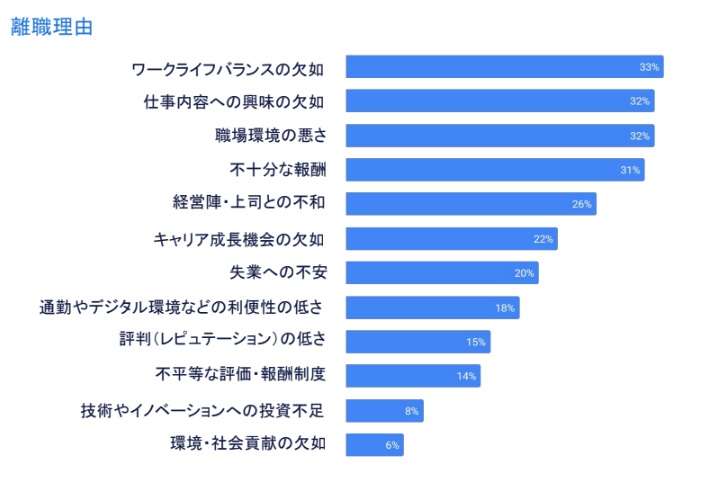 ワークライフバランスが離職理由で初の1位に。｜変化する働くことの意味イメージ画像