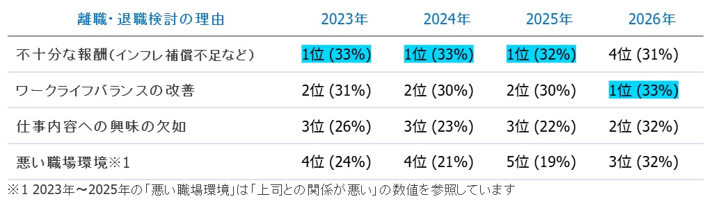 ワークライフバランスが離職理由で初の1位に。｜変化する働くことの意味イメージ画像