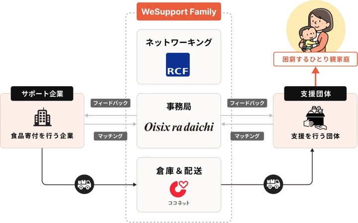 WeSupport Family、ひとり親世帯への｜食支援を初の四国展開イメージ画像