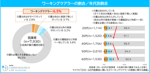 20代でも7.5%、職場で見えづらい｜ワーキングケアラーの実態とはイメージ画像