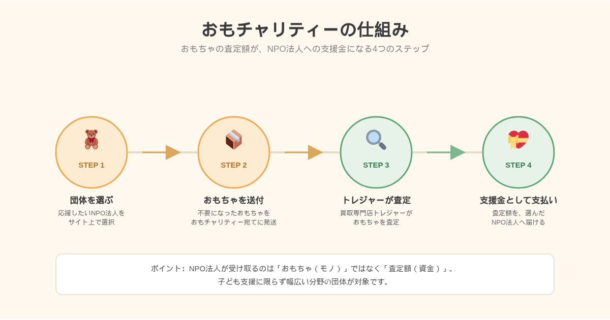 家で眠る「おもちゃ」、思い出の品を｜支援へつなげる新たな選択肢イメージ画像