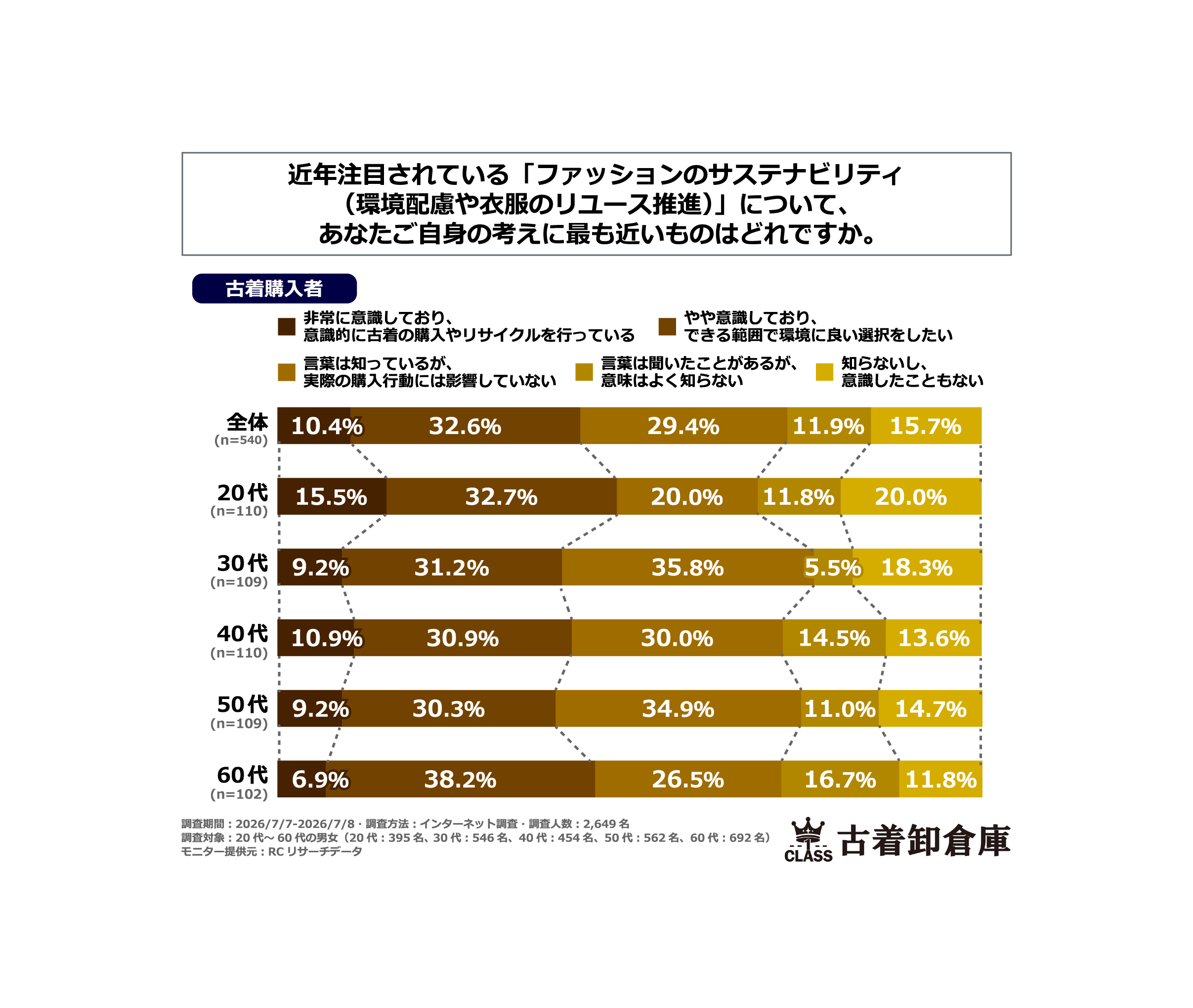 広がりつづける古着人気、｜そこにサステナビリティの意識は？