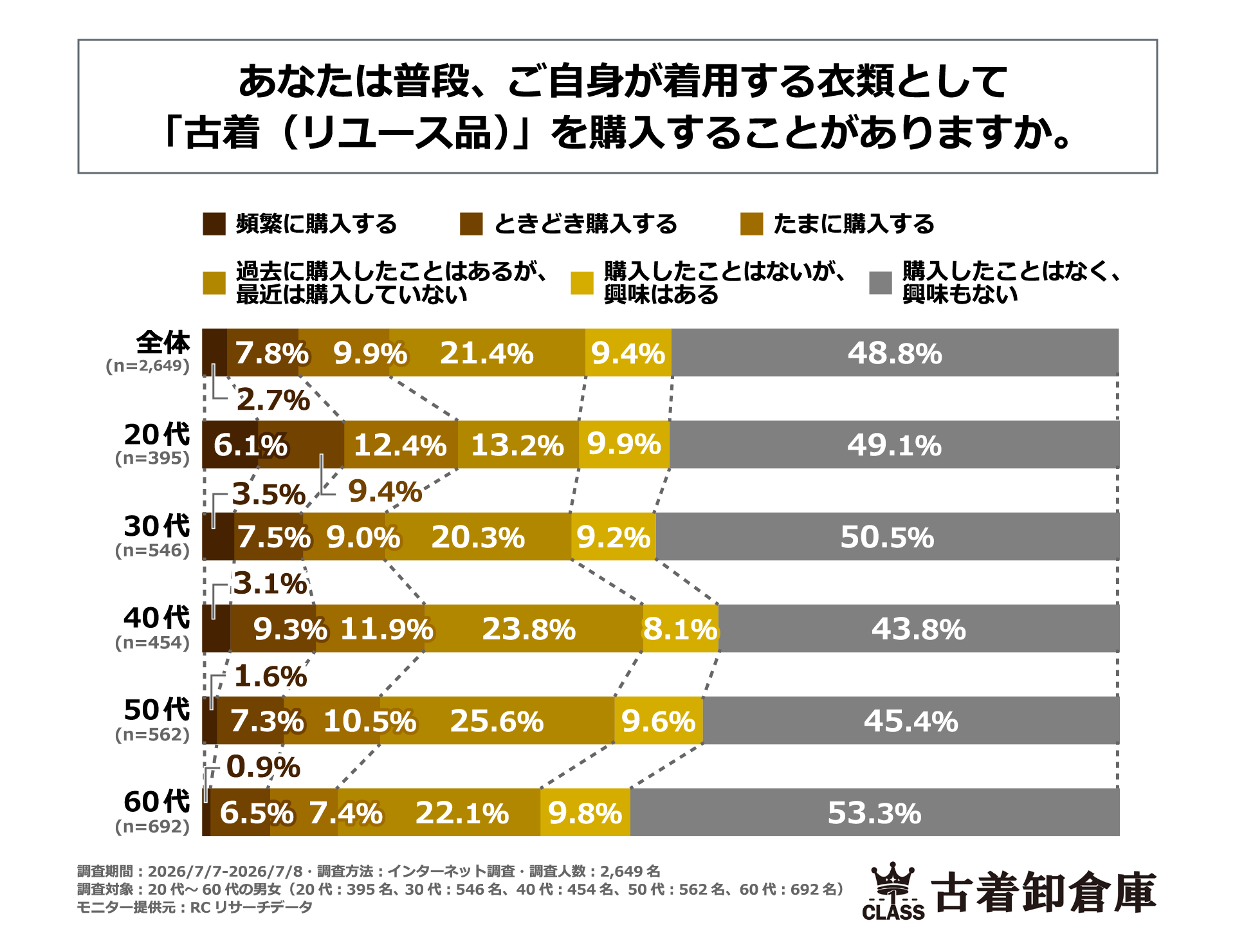 広がりつづける古着人気、｜そこにサステナビリティの意識は？イメージ画像