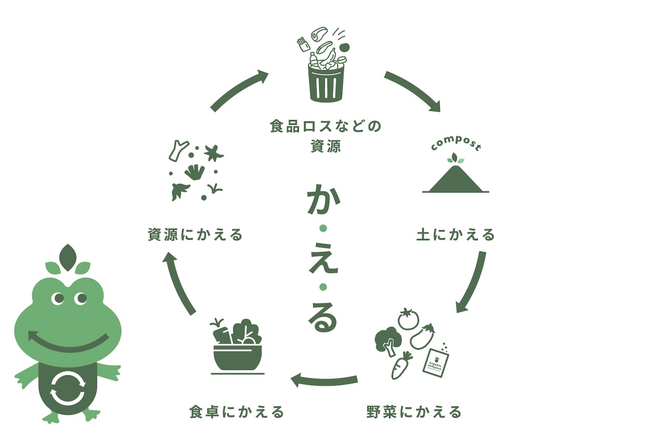 生ごみが土に、土が野菜に。｜地域循環を体感できる無人直売所が誕生イメージ画像