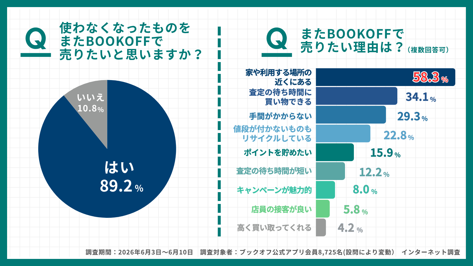 不要品のリユースがコンビニ化へ、｜ファミマ×ブックオフの新戦略とは？イメージ画像
