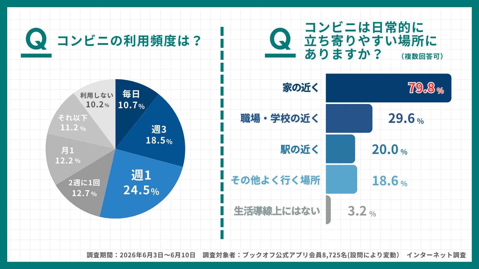 不要品のリユースがコンビニ化へ、｜ファミマ×ブックオフの新戦略とは？イメージ画像