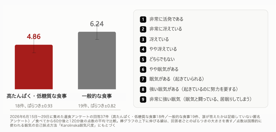 午後の眠気が22%改善、｜働く人の集中力に有効な「昼食」とはイメージ画像