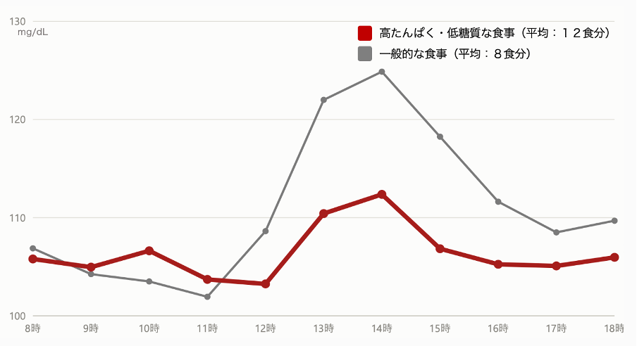 午後の眠気が22%改善、｜働く人の集中力に有効な「昼食」とはイメージ画像