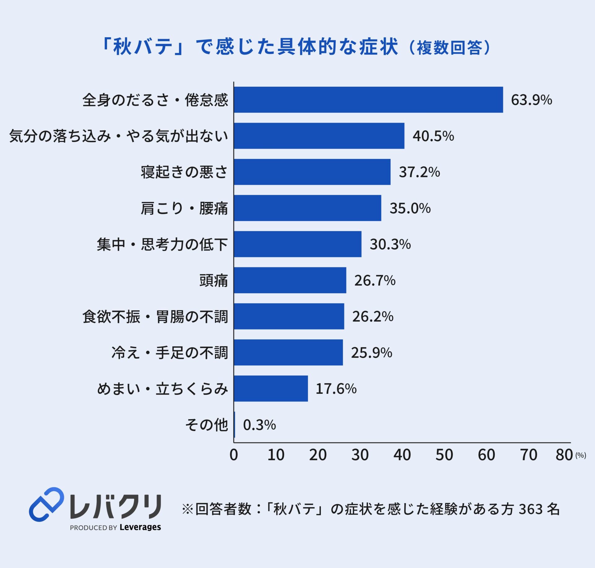 会社員の7割超が経験する「秋バテ」とは？ ｜見逃せないその影響イメージ画像