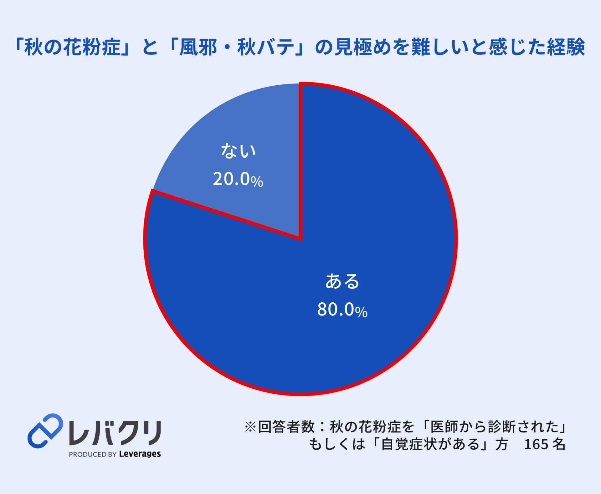 会社員の7割超が経験する「秋バテ」とは？ ｜見逃せないその影響イメージ画像