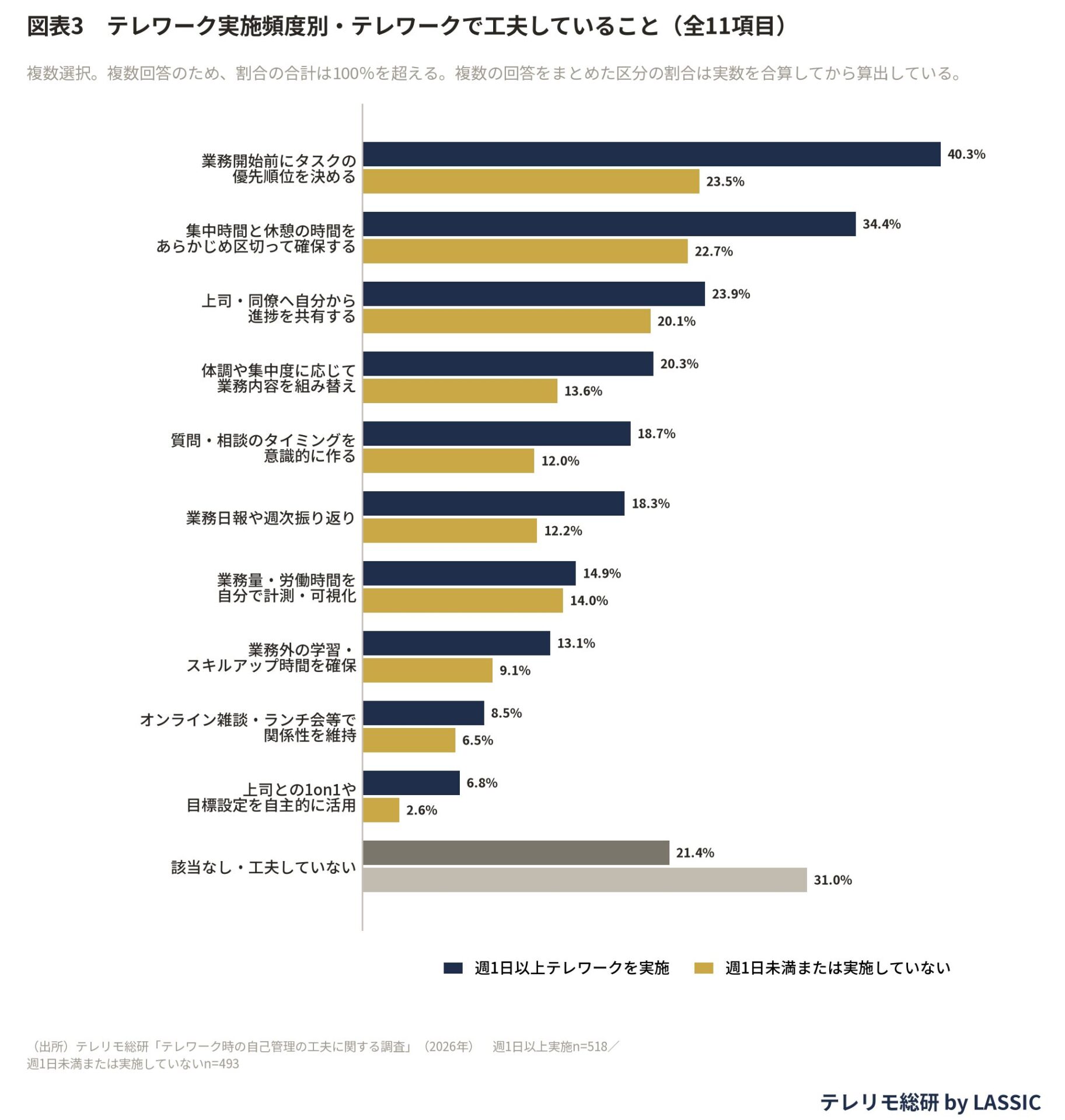 テレワークの人が仕事をこなすために｜工夫していることとは？イメージ画像