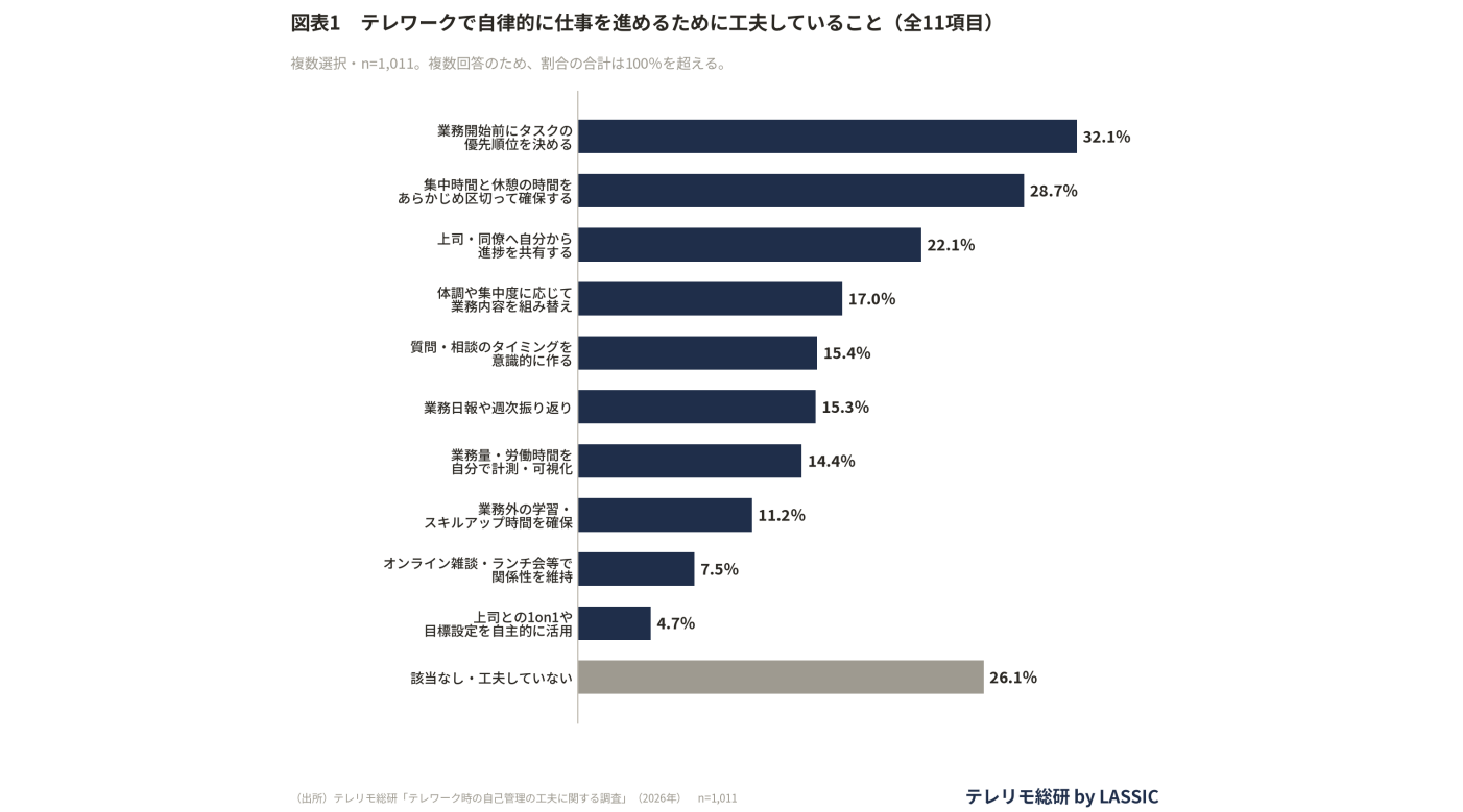 テレワークの人が仕事をこなすために｜工夫していることとは？