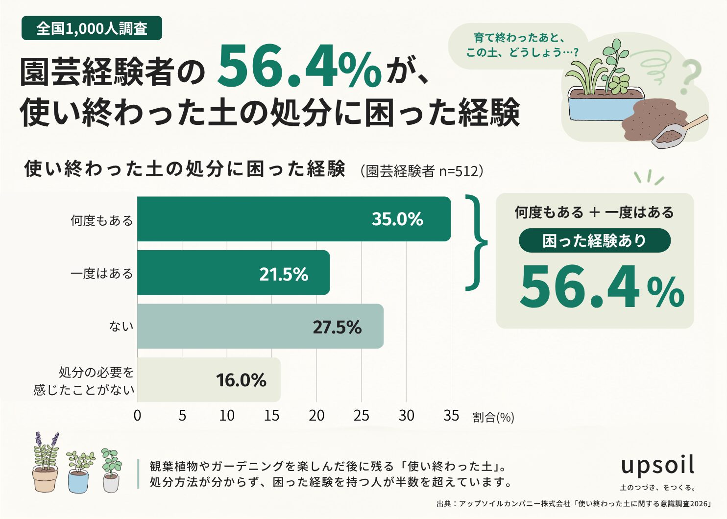 使い終わった「園芸の土」の捨て方は？｜回収という選択肢も
