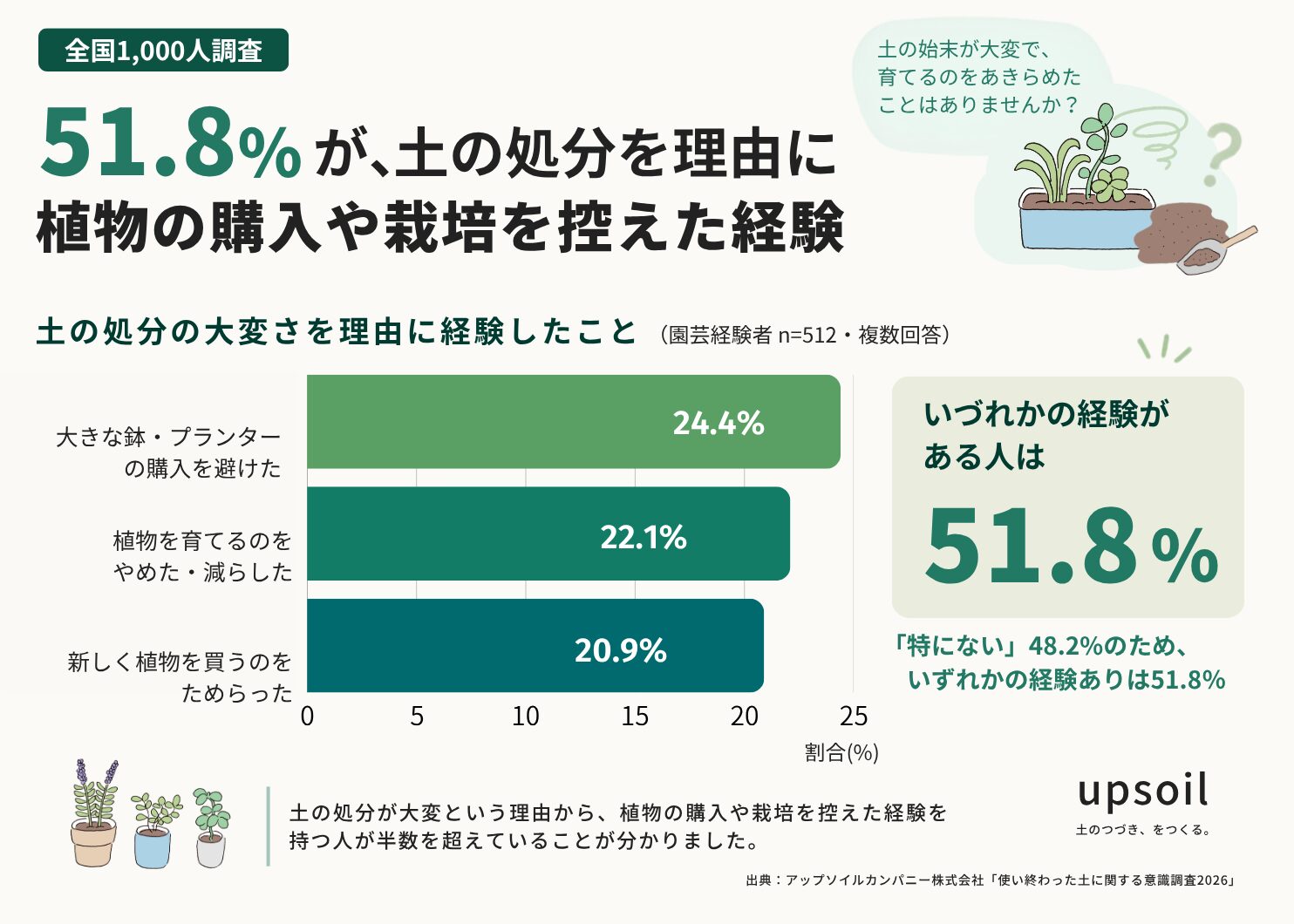使い終わった「園芸の土」の捨て方は？｜回収という選択肢もイメージ画像