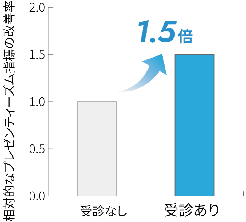 歯科受診で仕事のパフォーマンスが1.5倍、｜歯の不調と仕事の関係イメージ画像