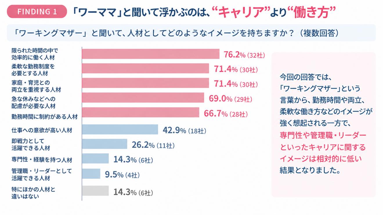 ワーママの転職は不利？｜企業の88.1％が「経験・能力で評価」イメージ画像