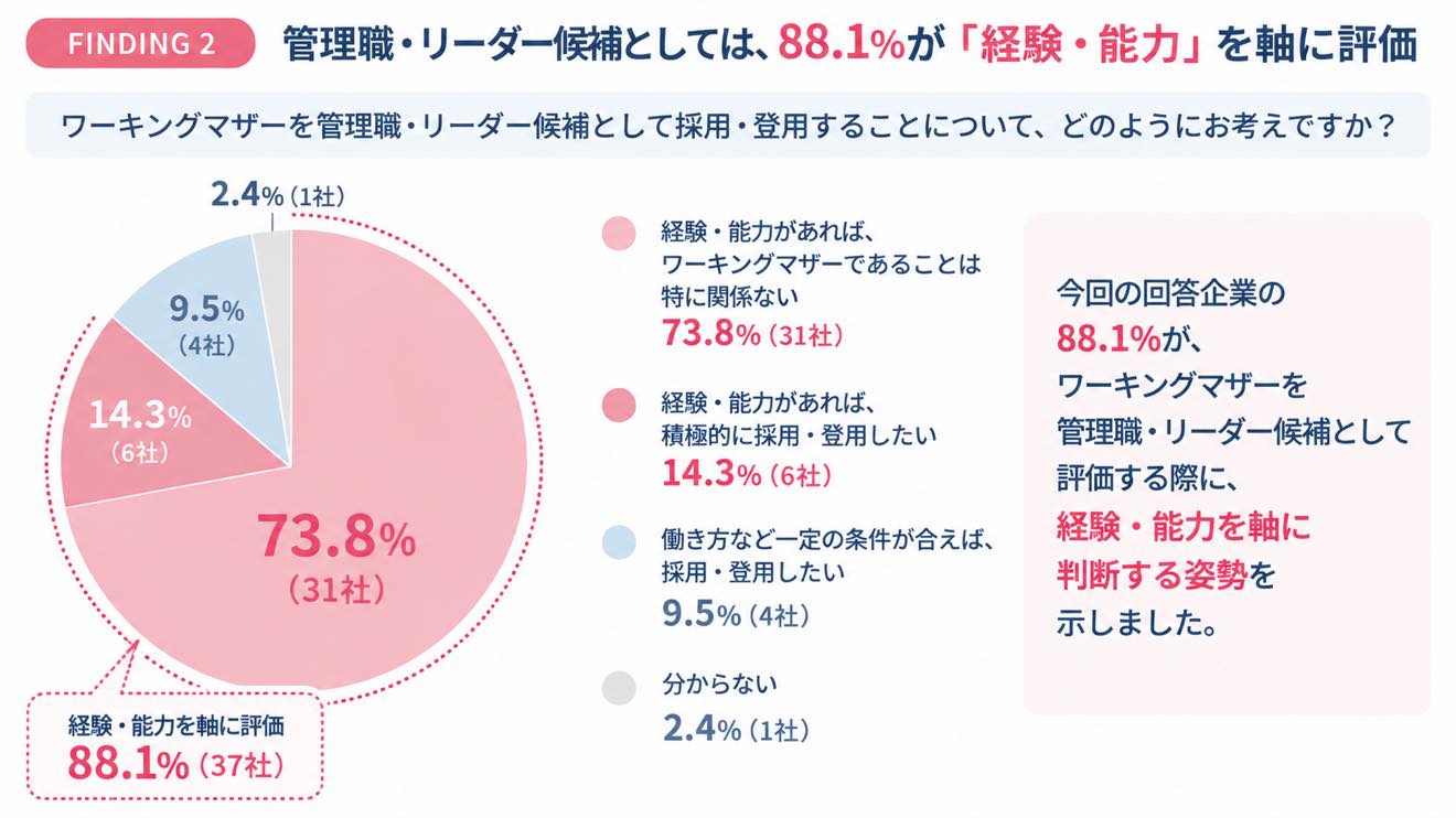 ワーママの転職は不利？｜企業の88.1％が「経験・能力で評価」イメージ画像