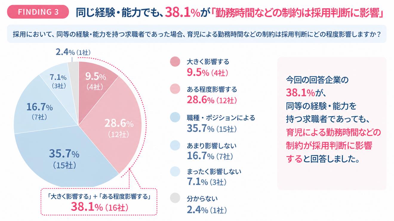 ワーママの転職は不利？｜企業の88.1％が「経験・能力で評価」イメージ画像