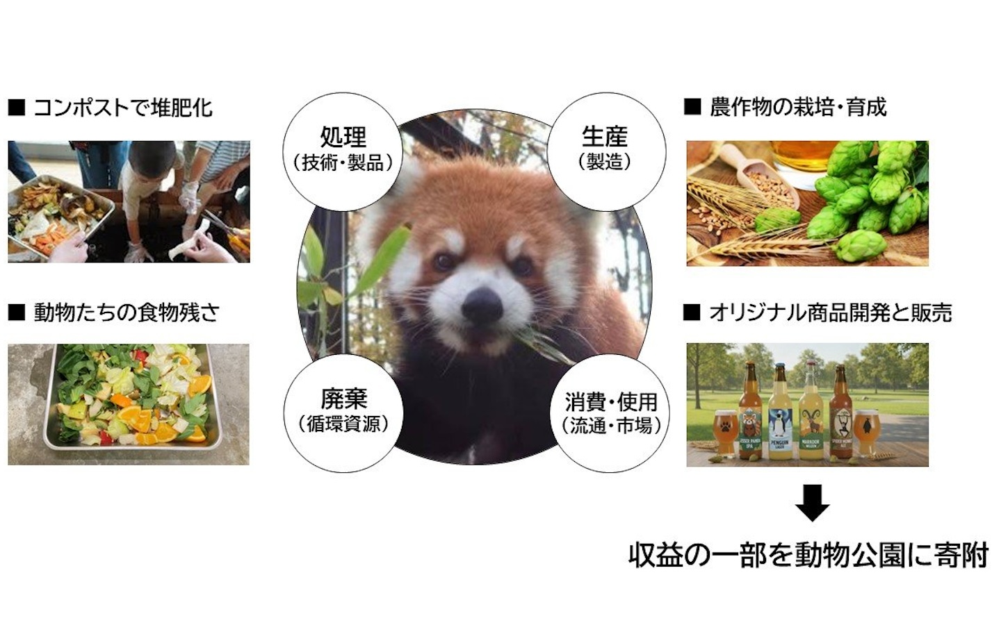 動物園の食べ残しをコンポストで堆肥に。｜地域で循環する新たな仕組みイメージ画像