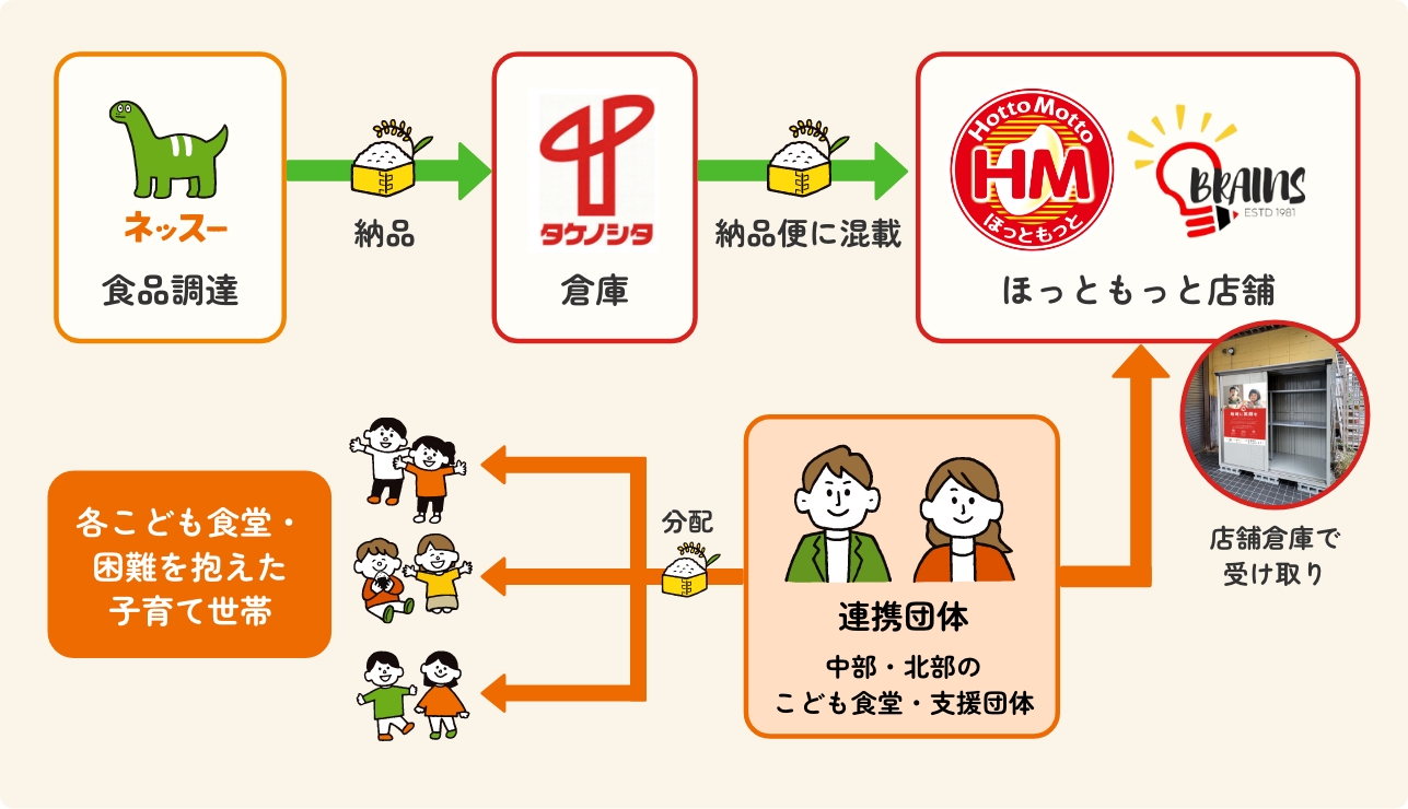 こども食堂支援に「物流」の課題。｜ほっともっとの店舗網を受取拠点にイメージ画像