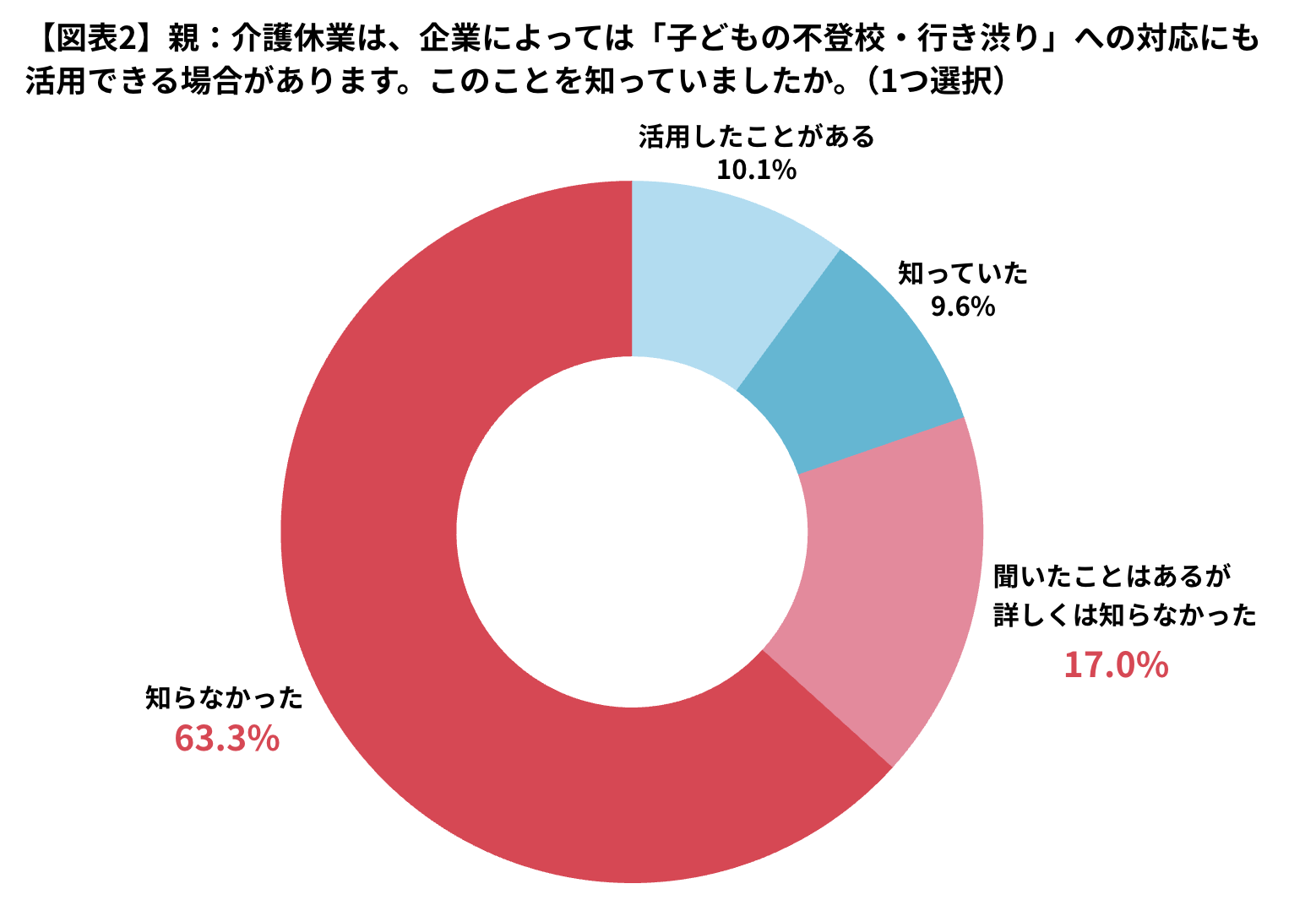 子どもが不登校、親の仕事はどうする？｜「介護休業」を使える場合もイメージ画像