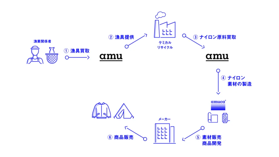 漁網をリサイクルしてユニフォームへ。｜廃棄物を資源に変える循環の仕組みイメージ画像
