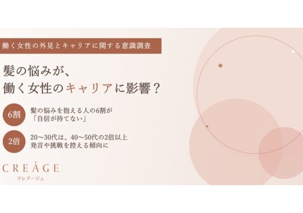 女性の髪の悩み、仕事にも影響？若者の約半数が言動を控えた経験