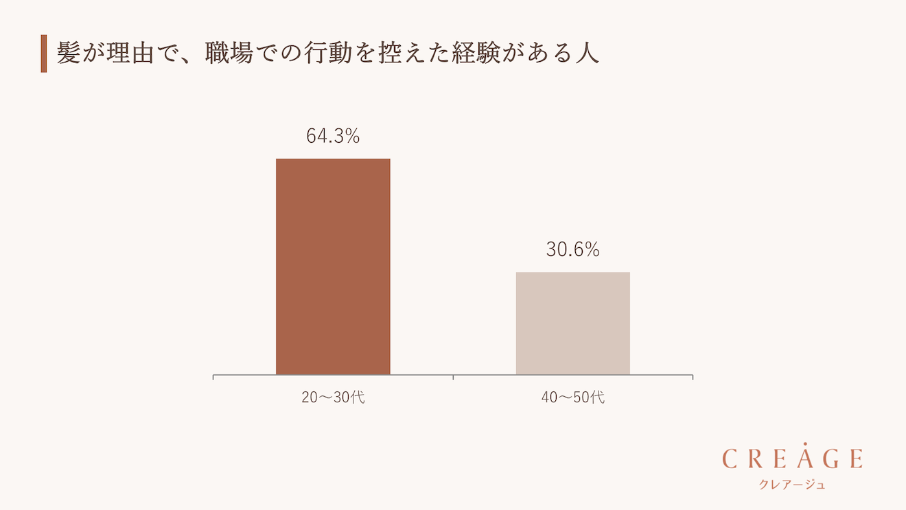 女性の髪の悩み、仕事にも影響？若者の約半数が言動を控えた経験イメージ画像