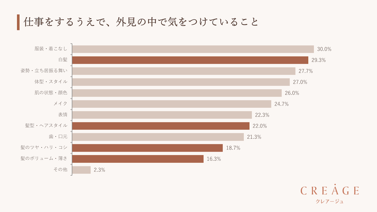 女性の髪の悩み、仕事にも影響？若者の約半数が言動を控えた経験イメージ画像